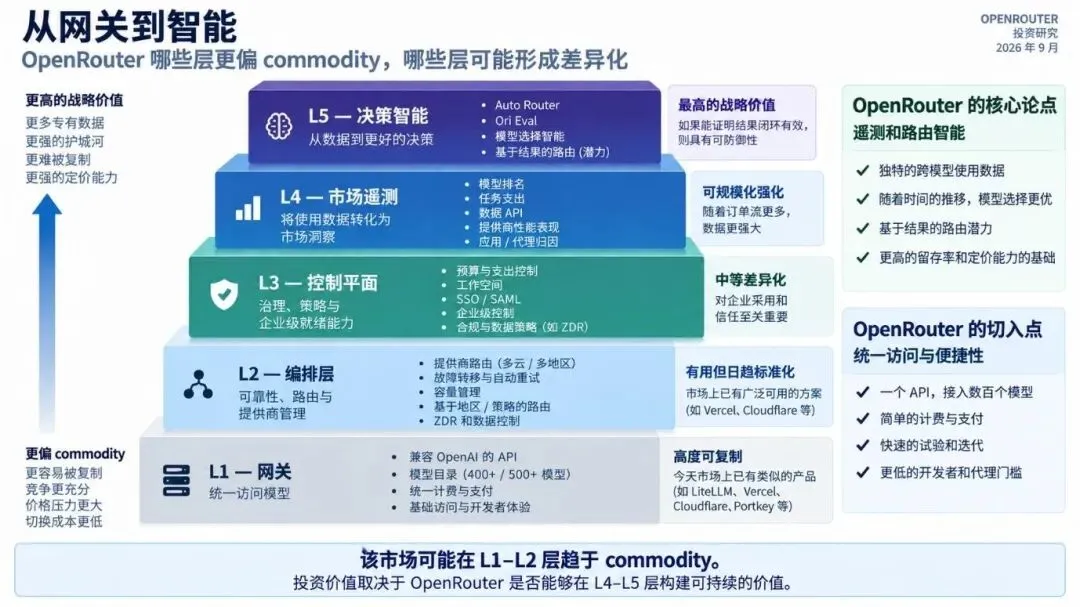 3个月估值翻6倍，OpenRouter值不值75亿？