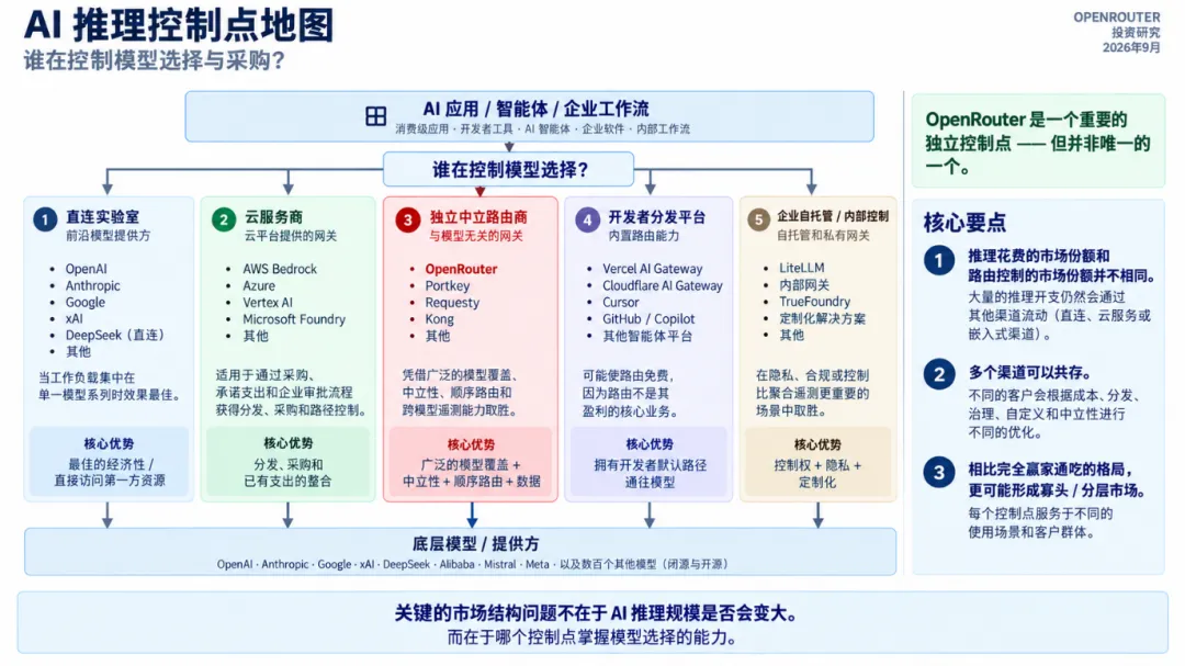 3个月估值翻6倍，OpenRouter值不值75亿？