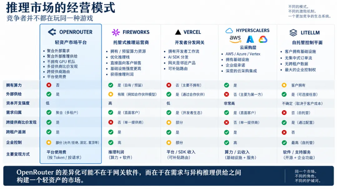 3个月估值翻6倍，OpenRouter值不值75亿？