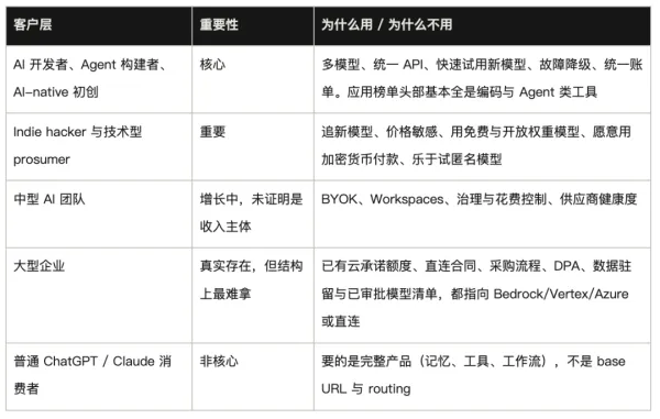 3个月估值翻6倍，OpenRouter值不值75亿？