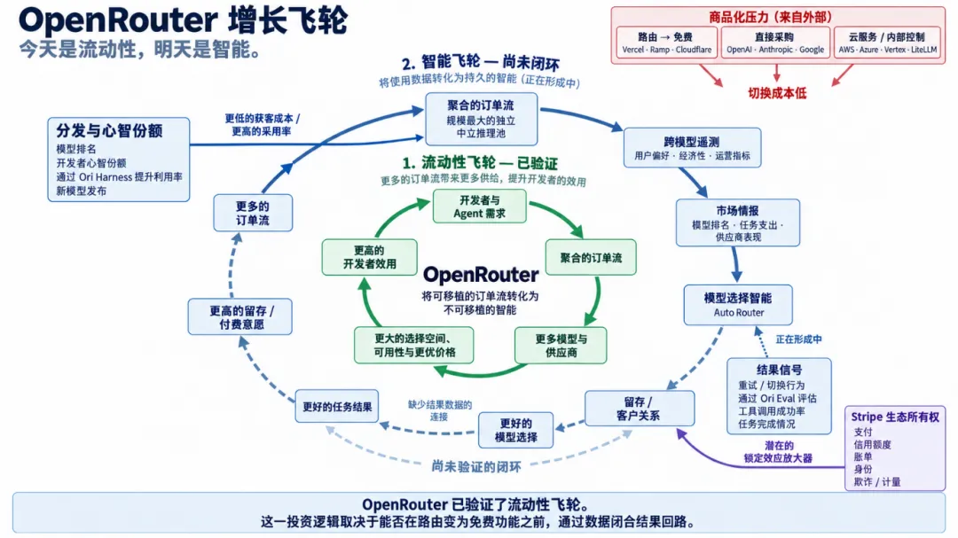 3个月估值翻6倍，OpenRouter值不值75亿？
