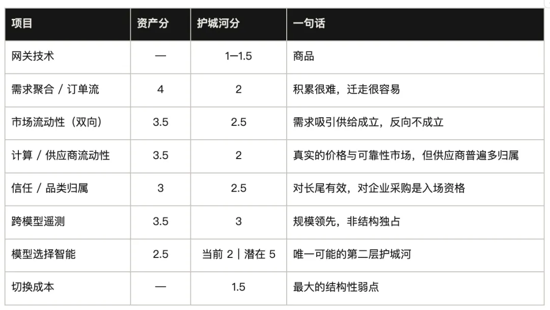 3个月估值翻6倍，OpenRouter值不值75亿？