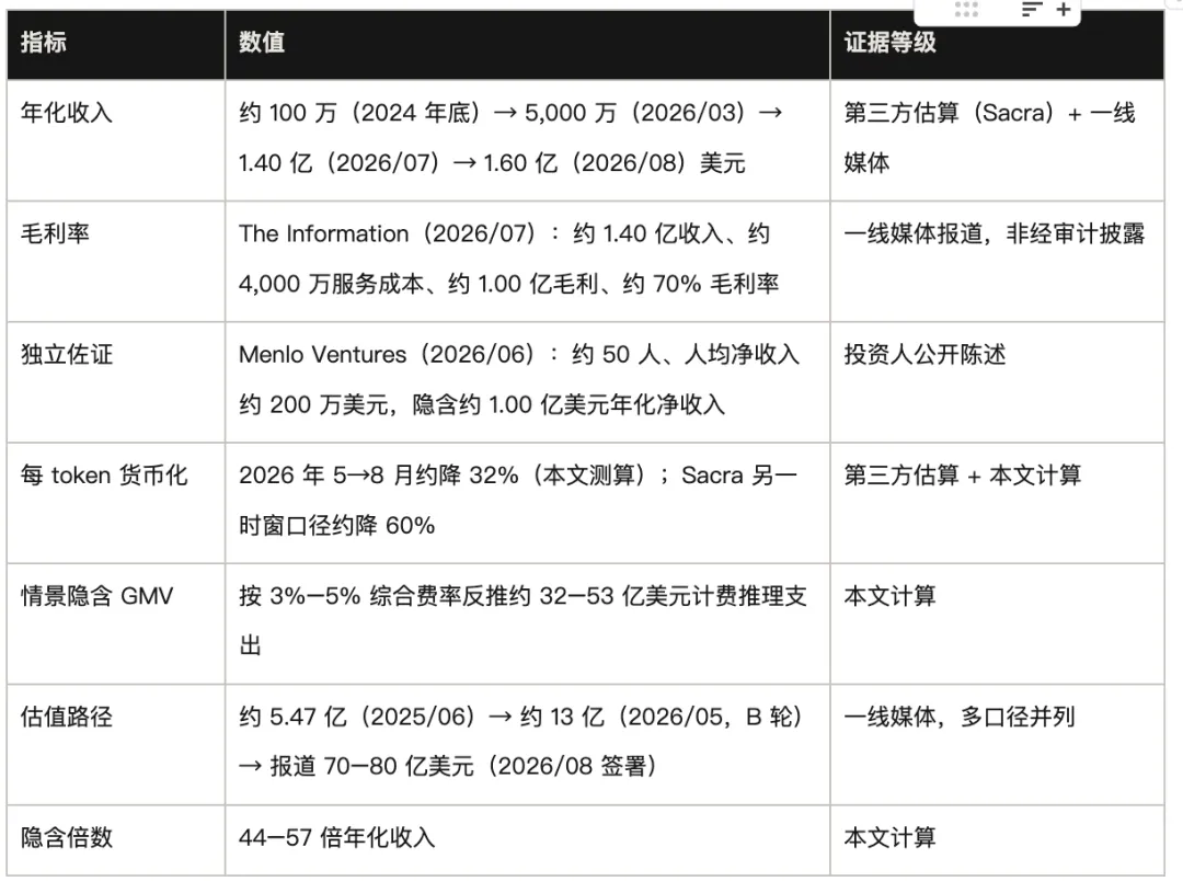 3个月估值翻6倍，OpenRouter值不值75亿？