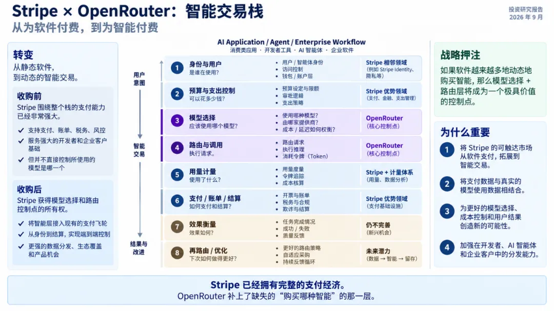 3个月估值翻6倍，OpenRouter值不值75亿？