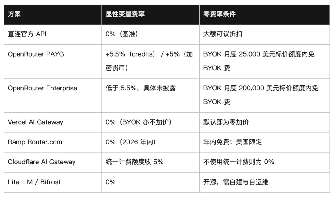 3个月估值翻6倍，OpenRouter值不值75亿？