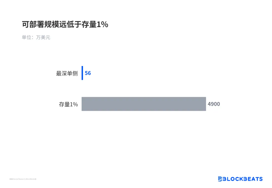 可部署规模远低于存量1%