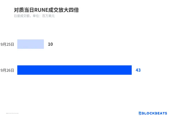 Bitget被盗赃款THORChain并未拦截，去中心化协议暂停标准不统一
