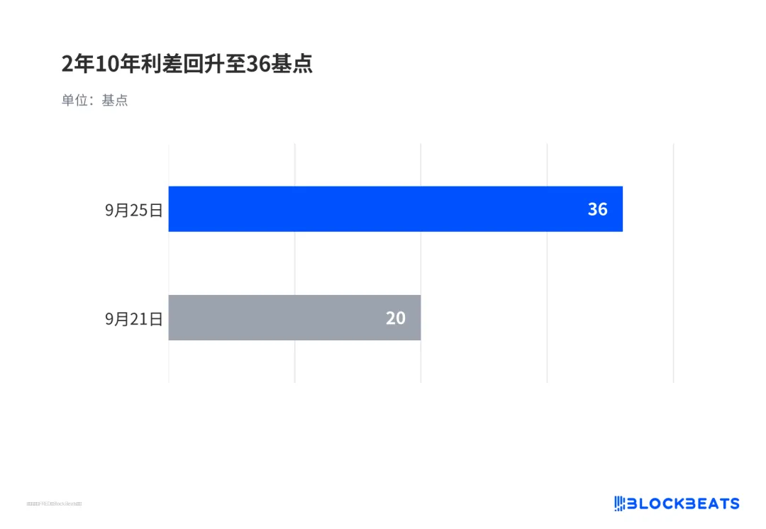 2 年 10 年利差回升至 36 基点