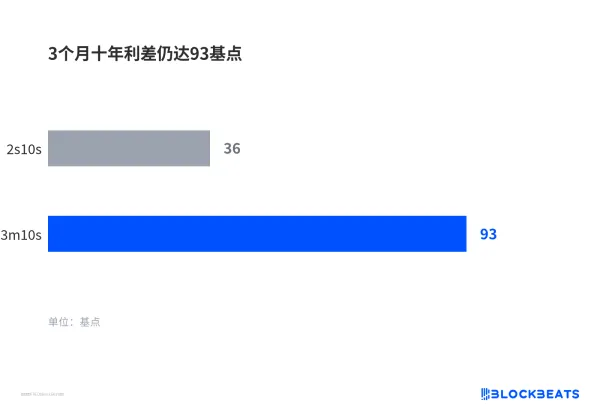3 个月十年利差仍达 93 基点