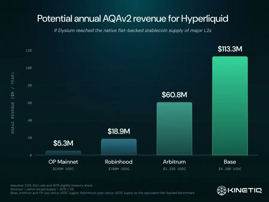 Hyperliquid L2,Elysium可能真有搞头