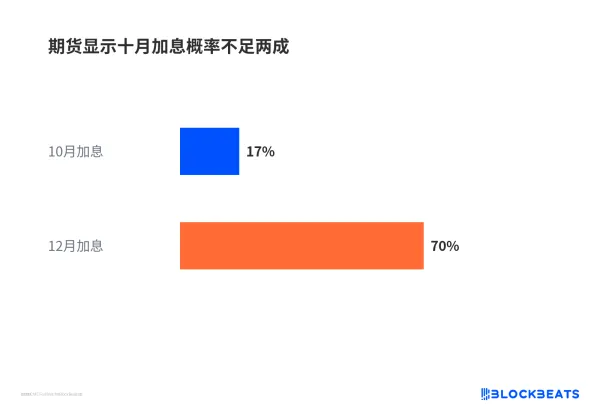 期货显示十月加息概率不足两成