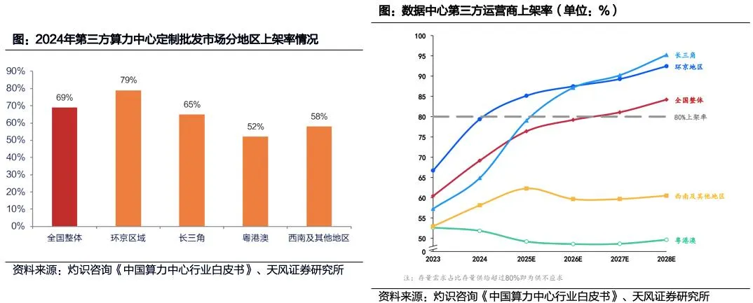 SemiAnalysis的中国数据中心调研:字节租了全国20%可用地
