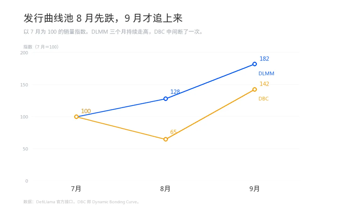 Meteora一个月涨翻倍,新DLMM pro能解决什么问题?