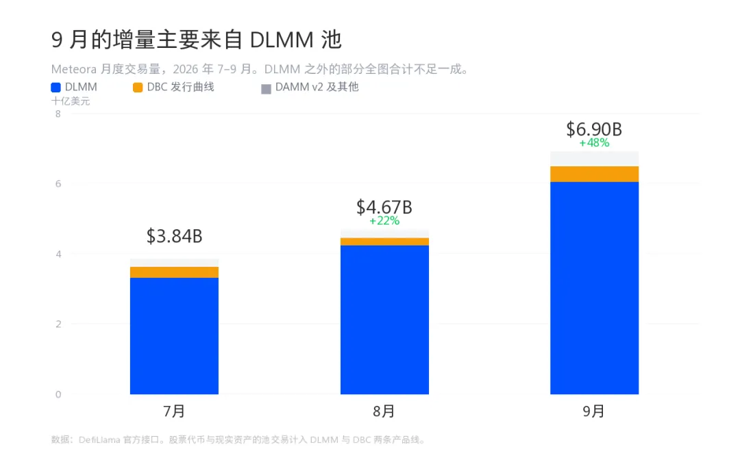 Meteora一个月涨翻倍,新DLMM pro能解决什么问题?