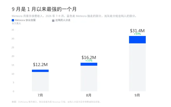Meteora一个月涨翻倍,新DLMM pro能解决什么问题?