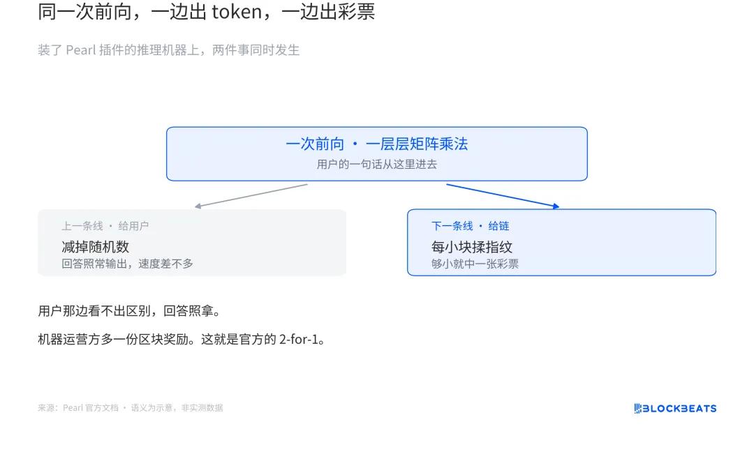 Pearl：一边做AI推理，一边挖矿，真的能实现吗？｜项目介绍