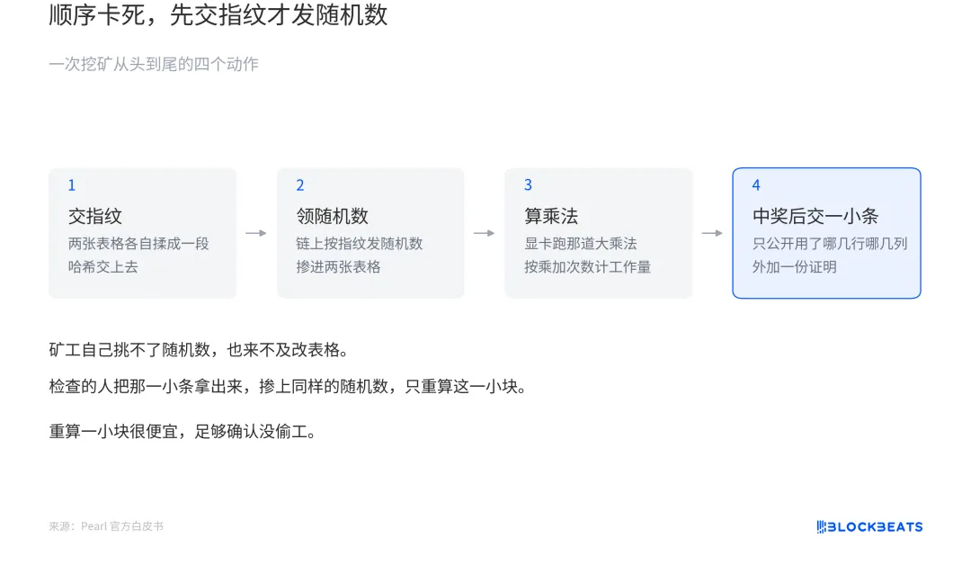 Pearl：一边做AI推理，一边挖矿，真的能实现吗？｜项目介绍
