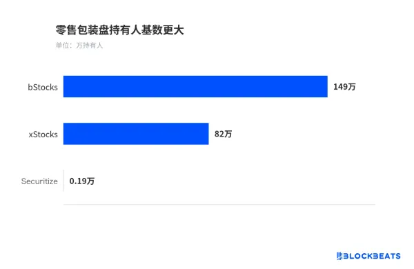 暴涨的Securitize把带权益的美股放上Solana,这条合规路径能走多远?