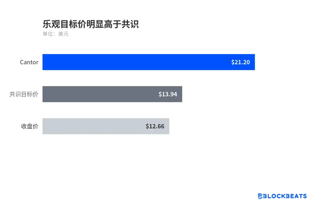 暴涨的Securitize把带权益的美股放上Solana,这条合规路径能走多远?