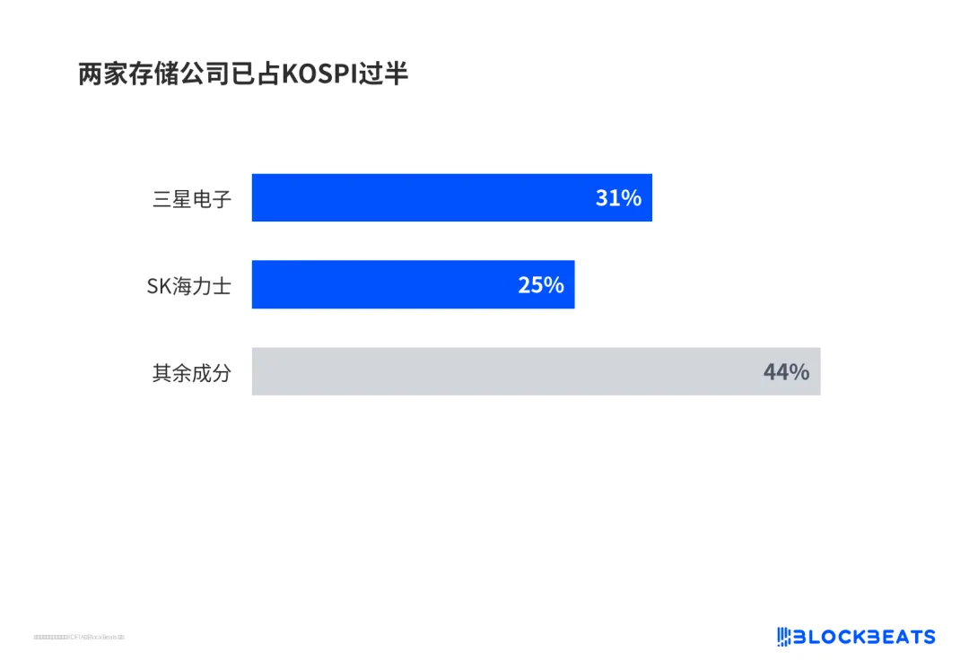 两家存储公司已占 KOSPI 过半