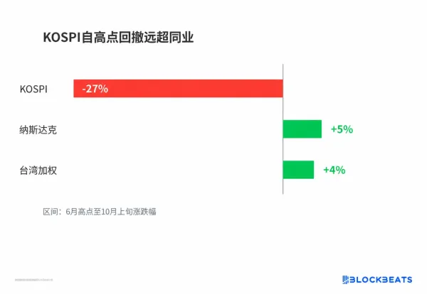 三星和海力士买盘只剩回购，韩股开始和全球AI 行情脱钩