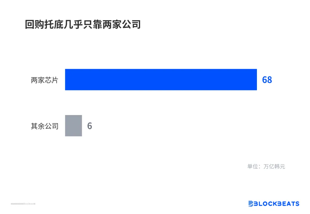 回购托底几乎只靠两家公司