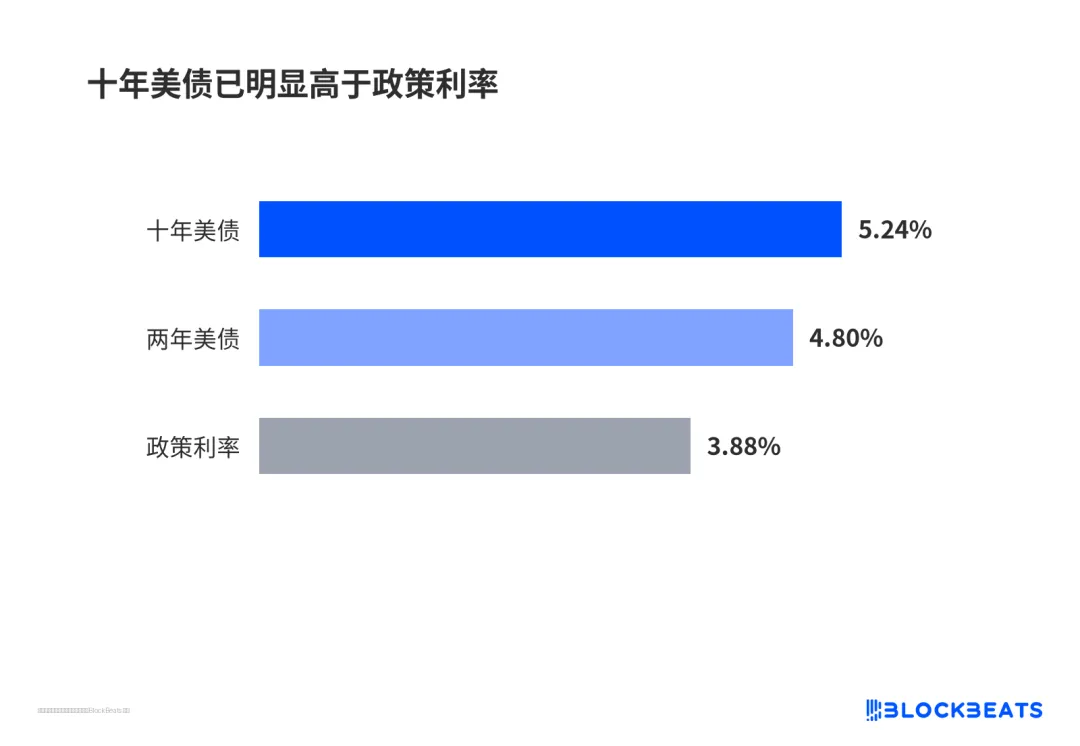 十年美债已明显高于政策利率