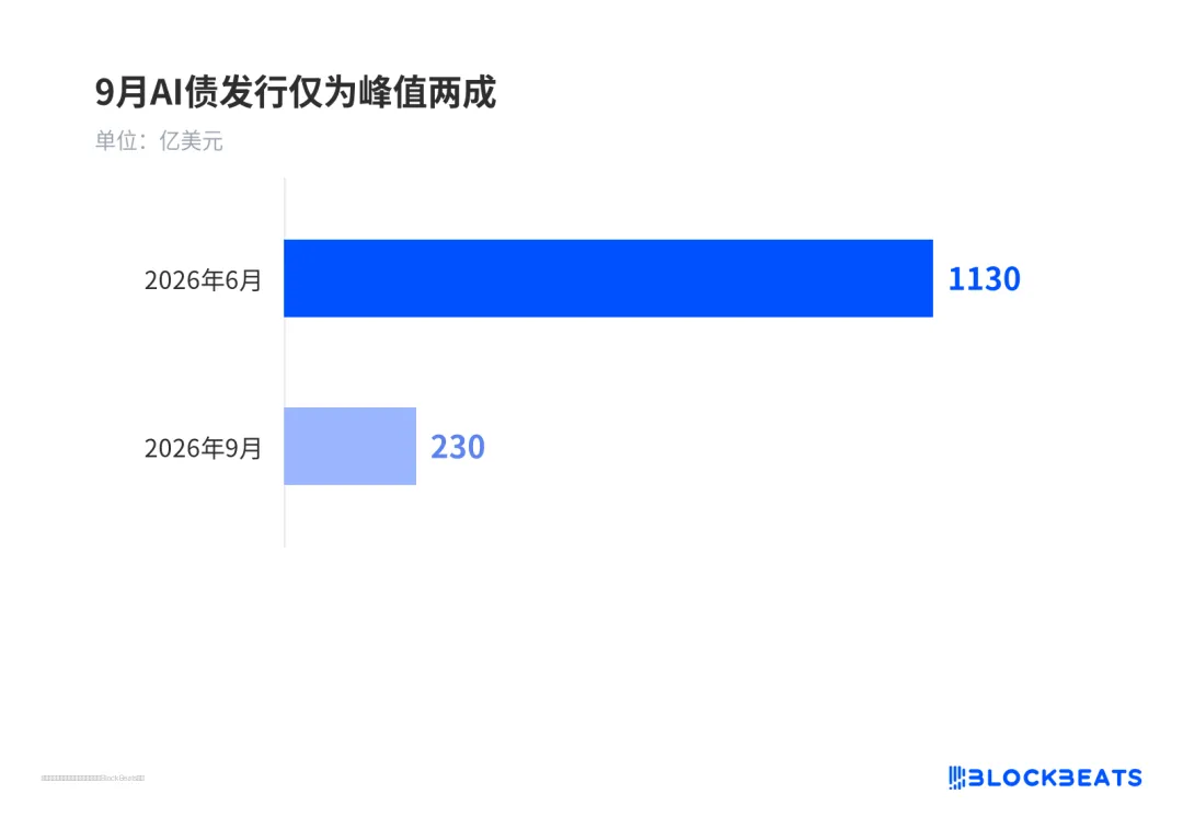 9月AI债发行仅为峰值两成