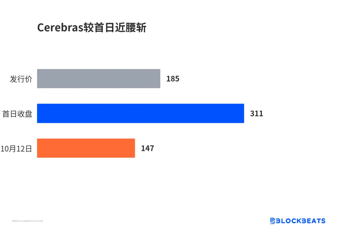 Cerebras较首日近腰斩