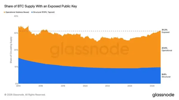 比特币的公钥暴露，也许是 2027 年最需要关注的话题