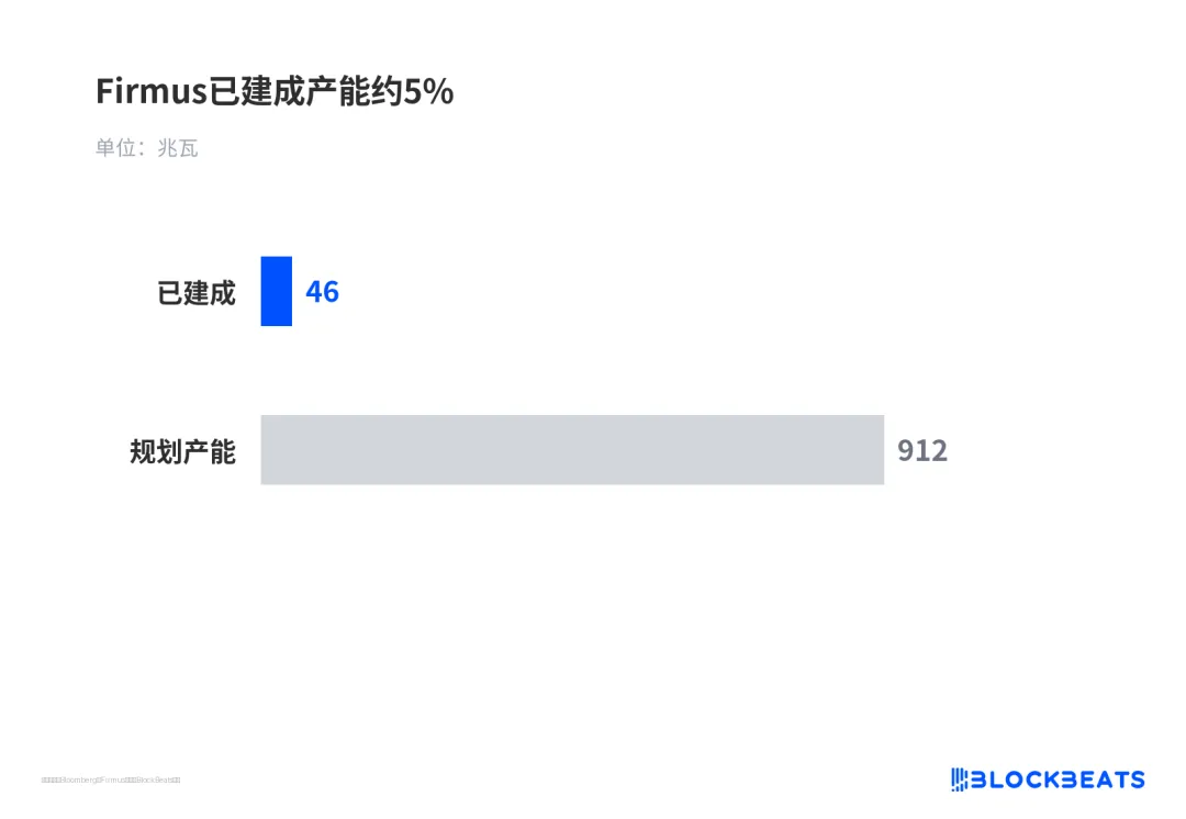 Firmus已建成产能约5%