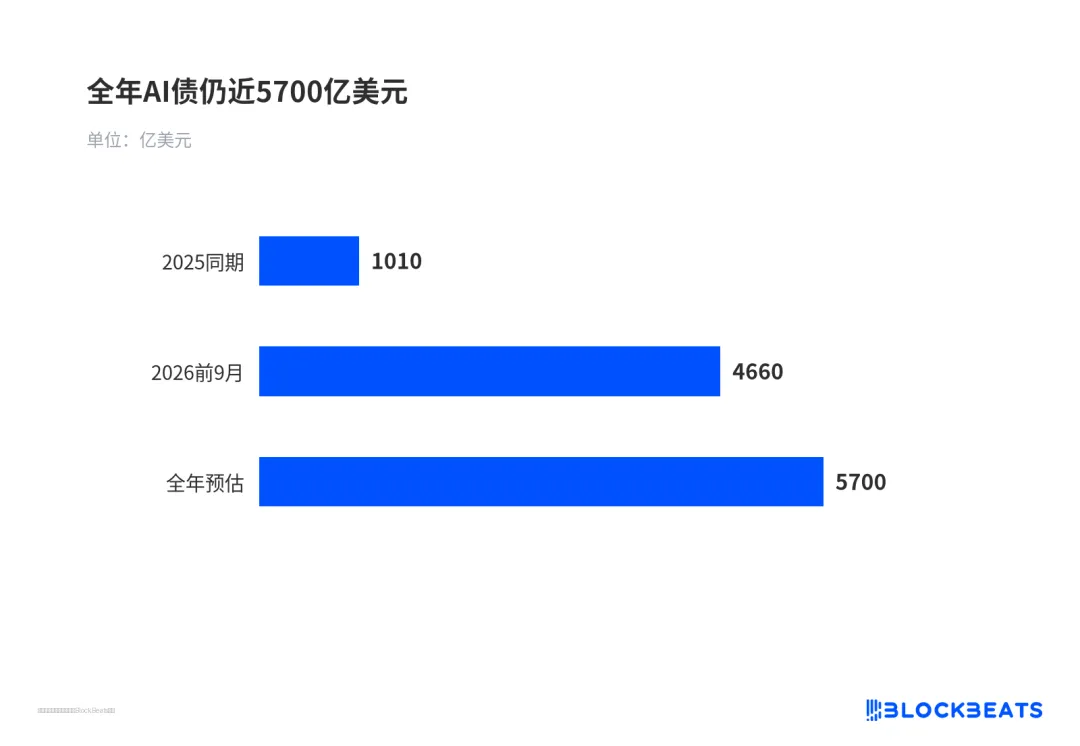 全年AI债仍近5700亿美元