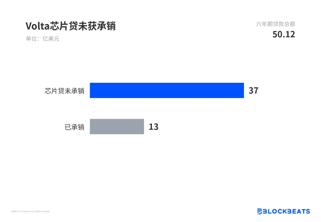 Volta芯片贷未获承销