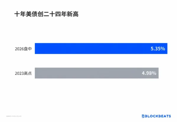 长端美债已经在替美联储加息，市场应该关注什么？
