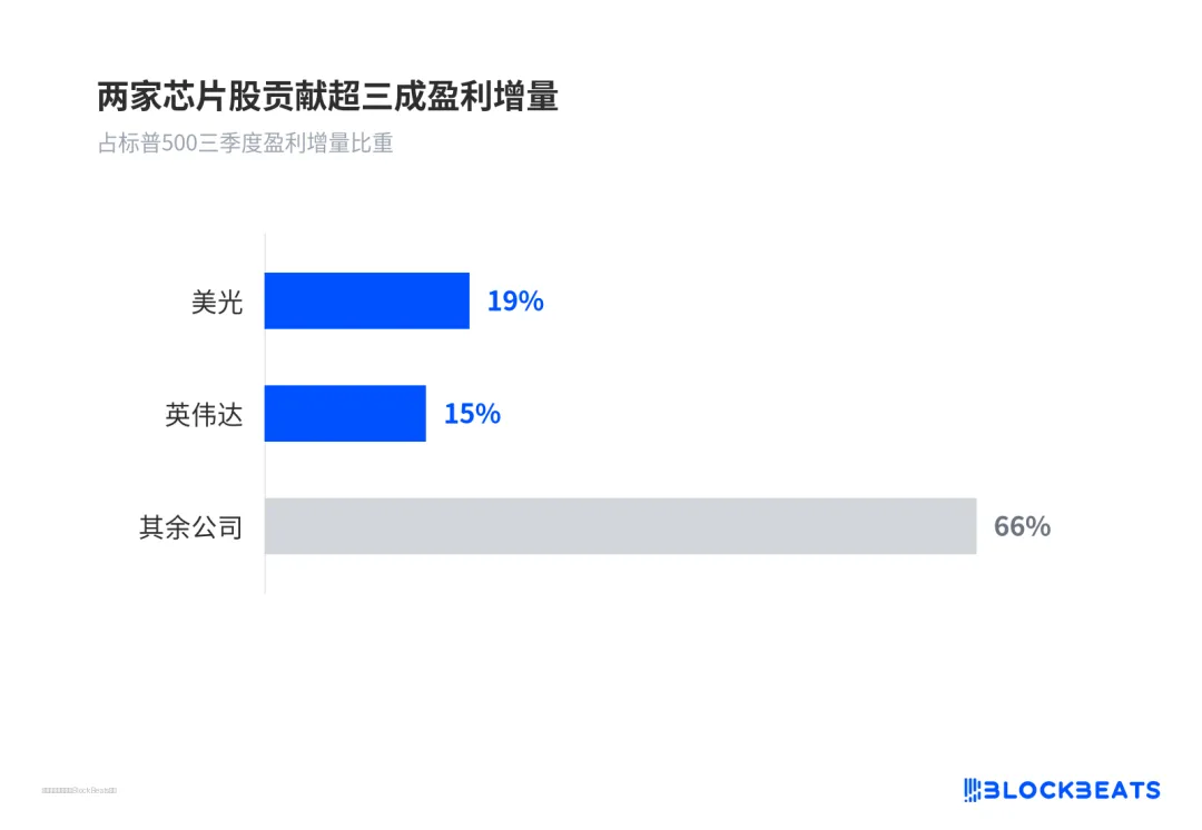 两家芯片股贡献超三成盈利增量