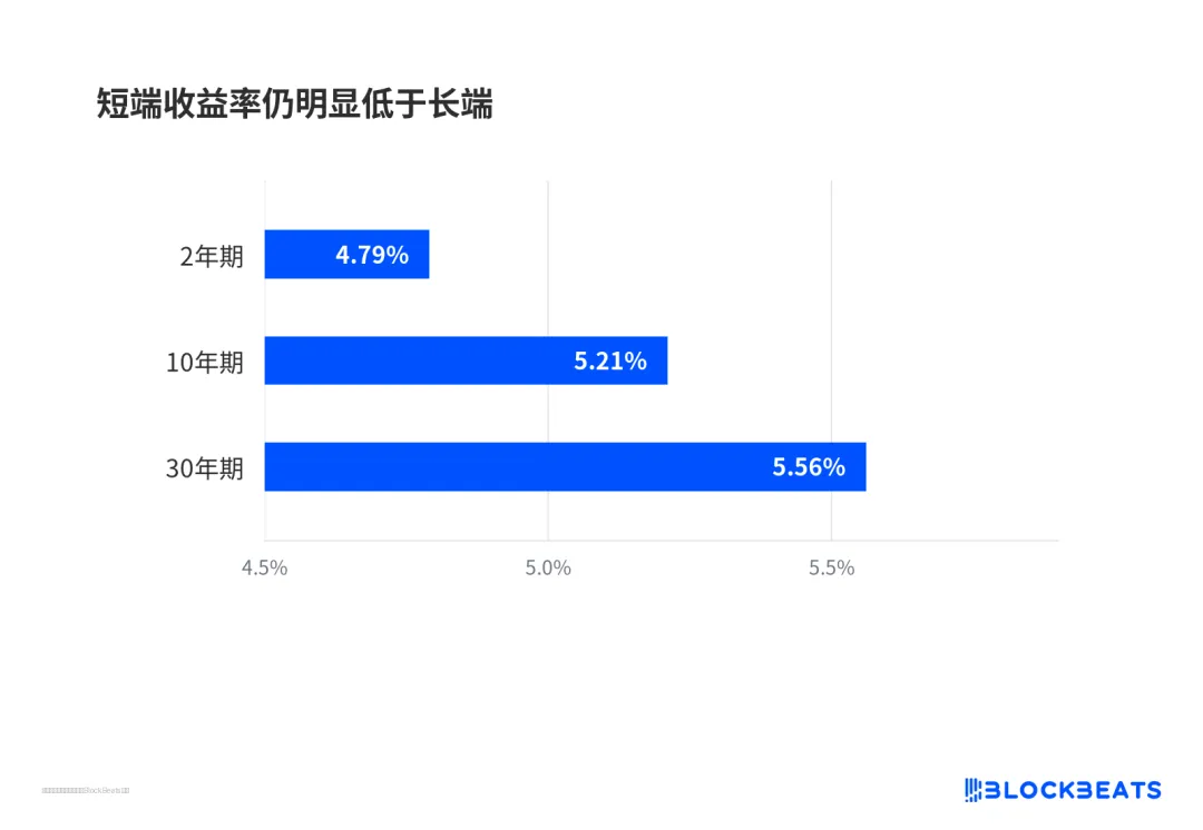 短端收益率仍明显低于长端