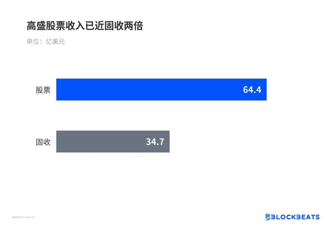 高盛股票收入已近固收两倍