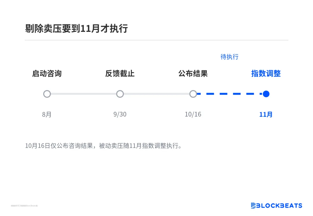 剔除卖压要到11月才执行