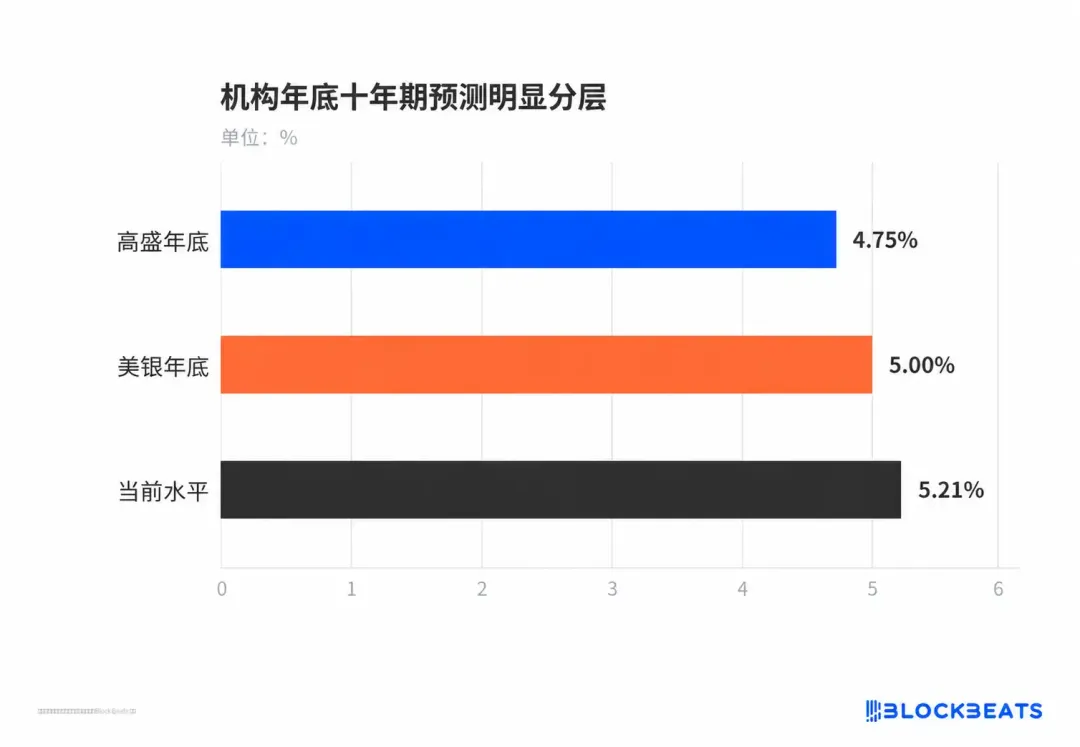 华尔街分歧出现,该买哪种美债?