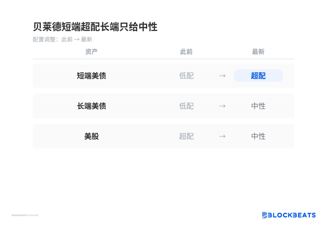 贝莱德短端超配长端只给中性