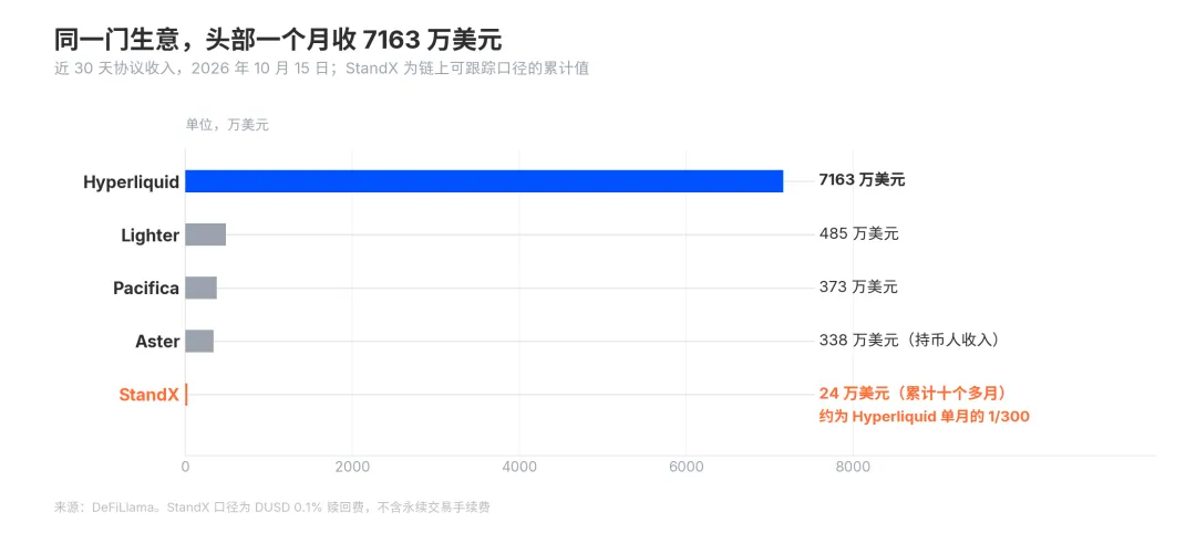 关停潮继续,StandX上线11个月为什么会亏钱离场?