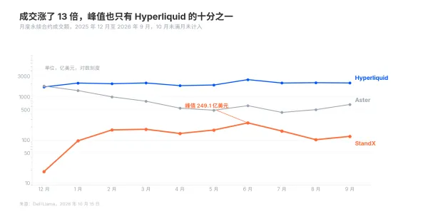 关停潮继续，StandX上线11个月为什么会亏钱离场？