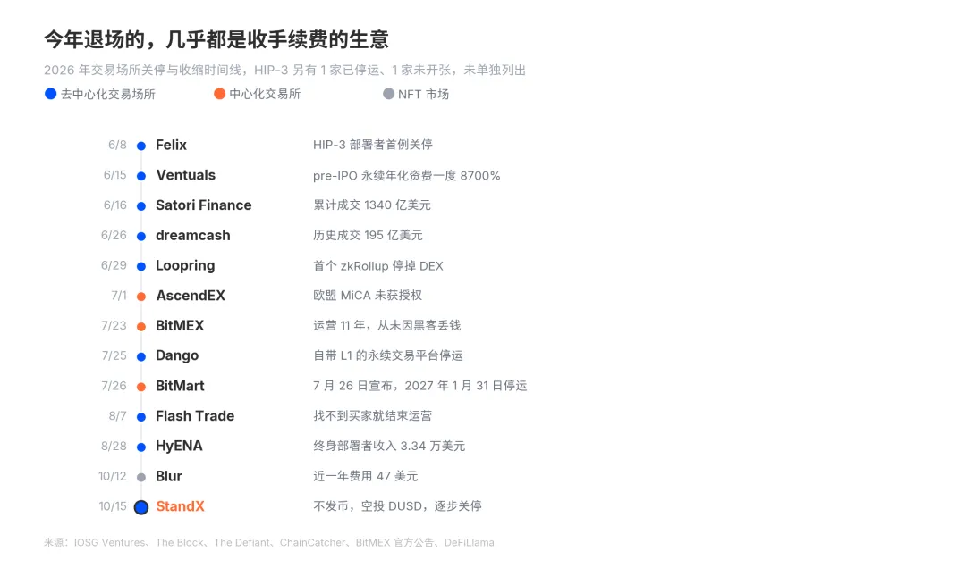 关停潮继续,StandX上线11个月为什么会亏钱离场?