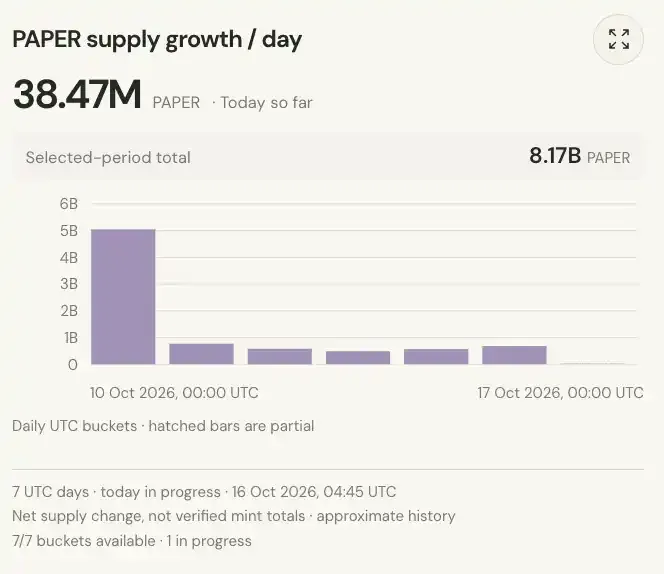 PaperTrade开局强劲，PAPER应该值多少钱