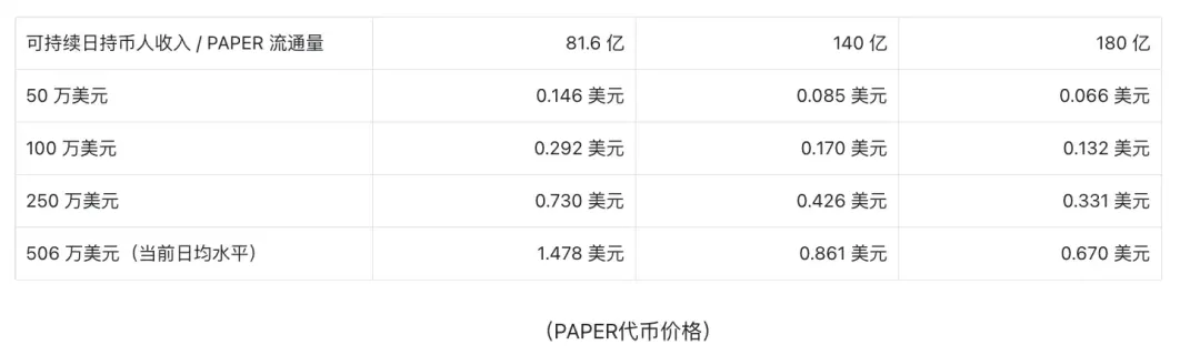 PaperTrade开局强劲，PAPER应该值多少钱