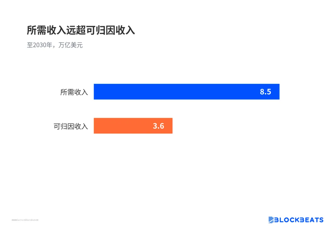 所需收入远超可归因收入