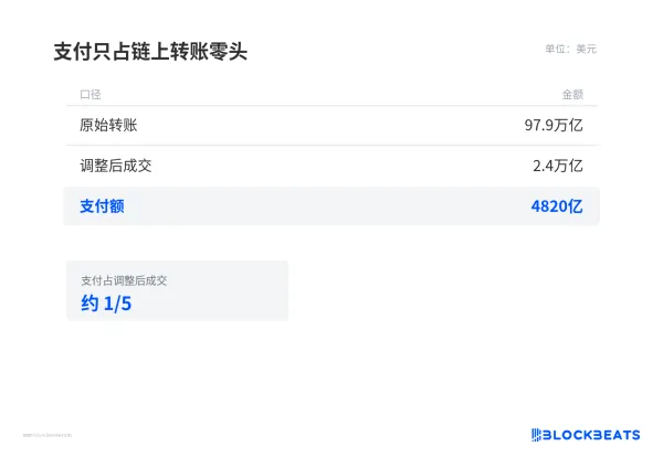 稳定币支付量涨45%，卡组织在抢哪一层收费权