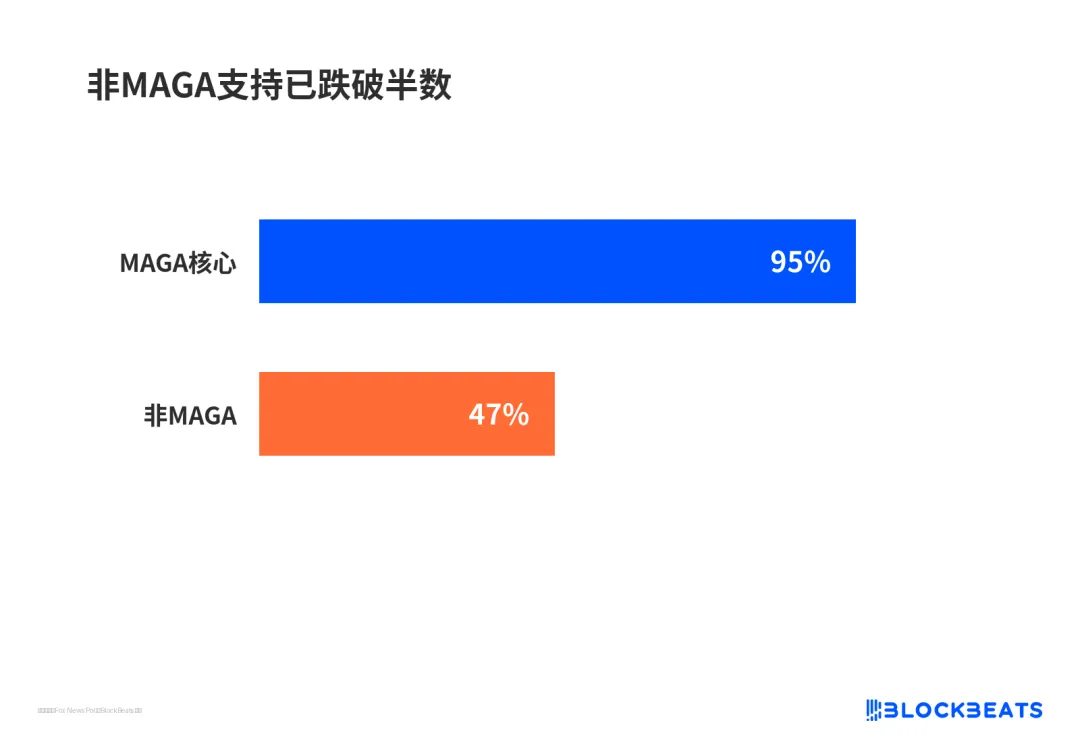 非MAGA支持已跌破半数