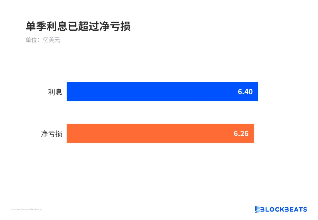 单季利息已超过净亏损