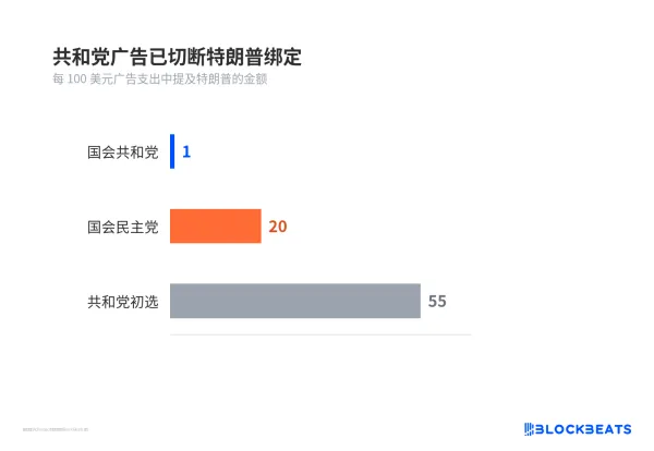 共和党广告已切断特朗普绑定
